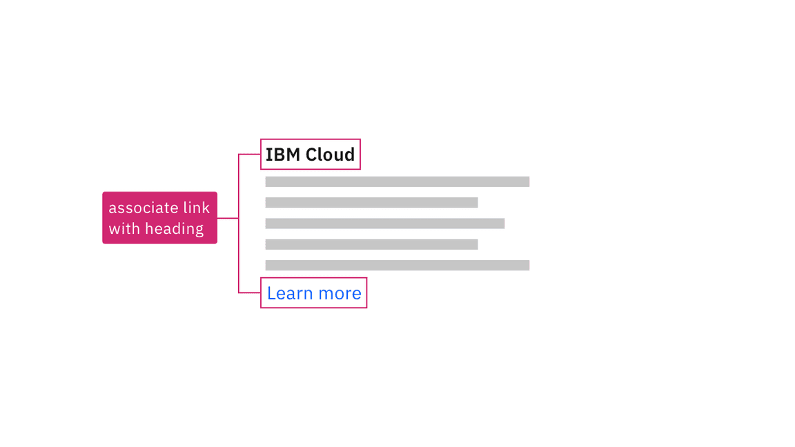 an annotation, connecting an IBM Cloud heading with a Learn more link, reads "associate link with heading" an annotation, connecting an IBM Cloud heading with a Learn more link, reads "associate link with heading"